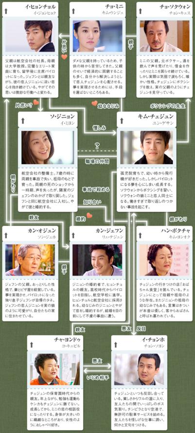 愛に狂う　相関図